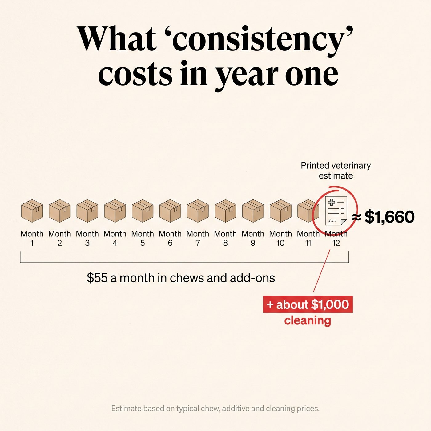 What "consistency" costs in year one (estimate based on typical prices).